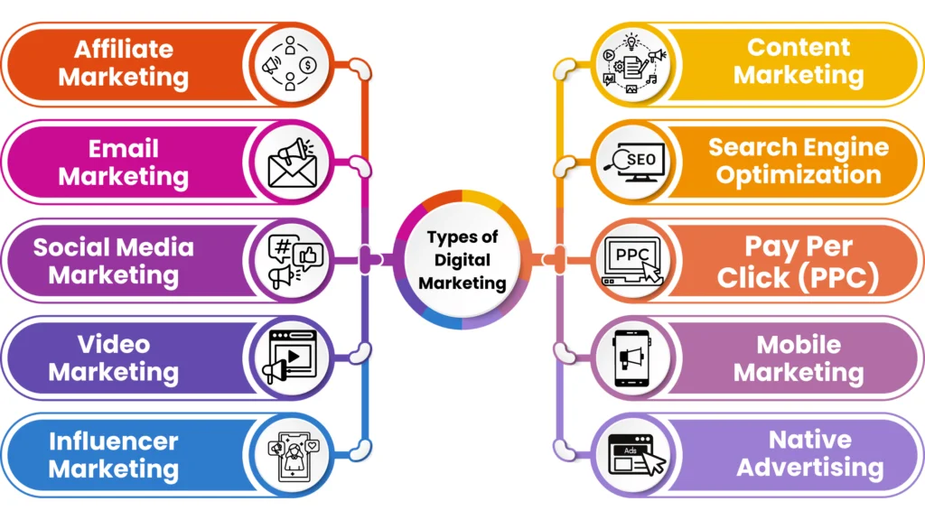 types-of-digital-marketing-infographic-1024x576